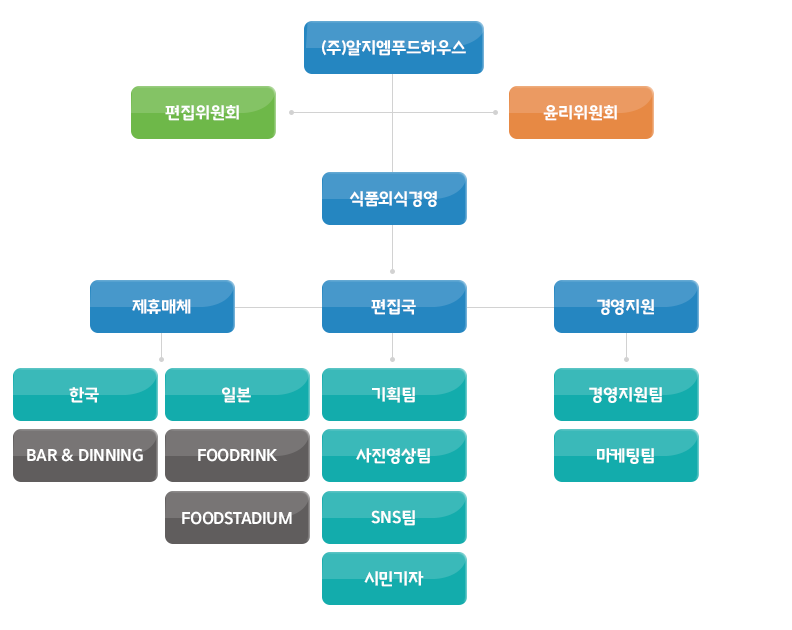 조직도