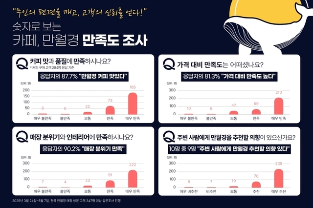 카페 만월경, 무인 편견 깼다… ”맛있어서 먹는다” 만족도 쾌거