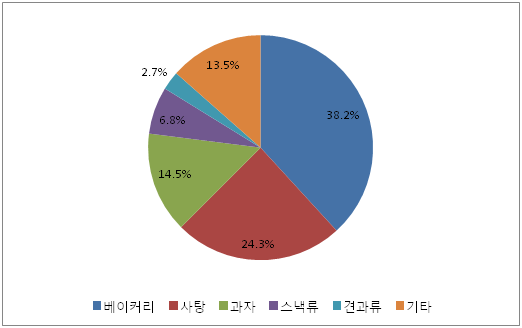 중국 레저푸드 종류별 시장점유율 자료원=Euromonitor