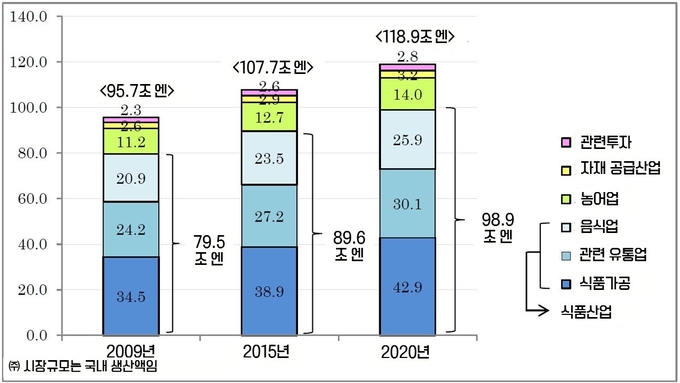 2020년 식품 관련 산업 시장규모 / 자료원 : 농림수산성, KOTRA 나고야무역관 종합