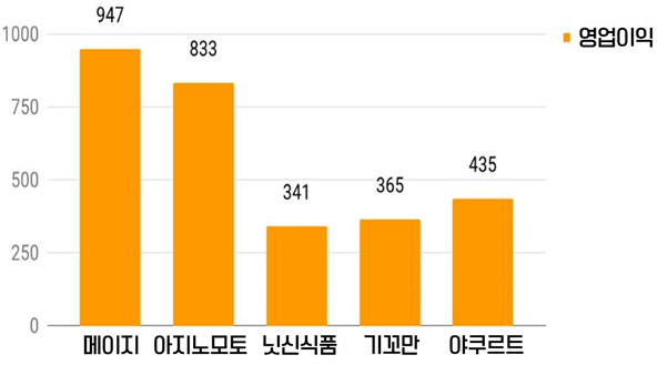 2017년 식품 제조기업 업계 주요 5개사 매출액 비교 (단위 : 억 엔) / 자료원 : 각사 결산보고서, KOTRA 나고야무역관 종합