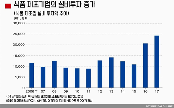 식품 제조업 설비 투자액 추이(2006년~2017년) / 자료원 : 토요경제, KOTRA 나고야무역관 종합