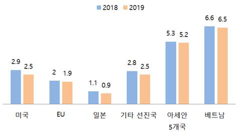 자료원: IMF(세계경제전망 보고서, 2018년 10월)