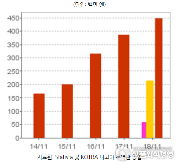 전석 금연화 이후에도 증가하는 쿠시카츠 홀딩스 영업이익