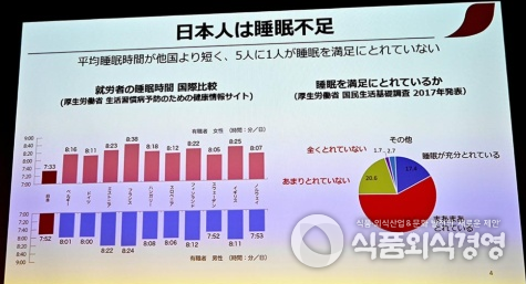 일본 후생 노동성의 조사에 의한 평균 수면 시간의 국제 비교 그래프와 수면 만족도에 관한 그래프