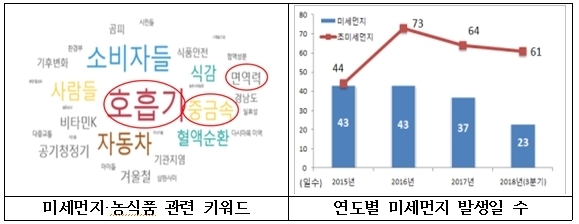 자료=농진청/혜안(빅데이터분석 플랫폼) 분석결과, 환경부