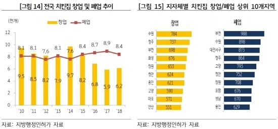 KB금융 자영업 분석’ 치킨집 현황과 시장여건 보고서 발췌. 사진출처=KB금융그룹 제공