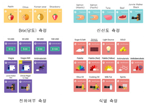 휴대용 분광기(Linksquare)의 활용범위 / 사진제공=농림축산식품부 