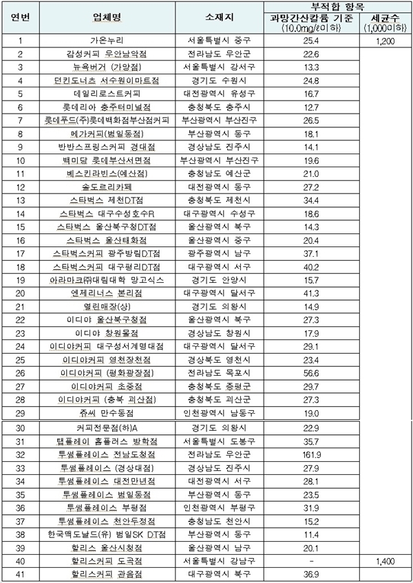 식용얼음 수거·검사 부적합 현황 사진제공=식품의약품안전처