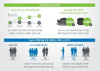 지난해 하반기 이후 외식 시장에서의 디지털 방식을 이용하는 주문 방식이 급격히 성장한 것으로 나타났다. / 사진자료=더엔피디그룹