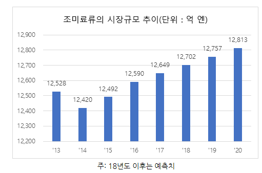 자료=야노경제연구소 '식량산업백서'