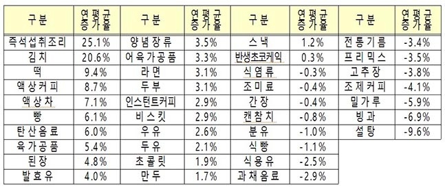최근 4년간(2015~2018년) 가공식품 소매판매액 연평균 증감률 / 자료제공=농식품부