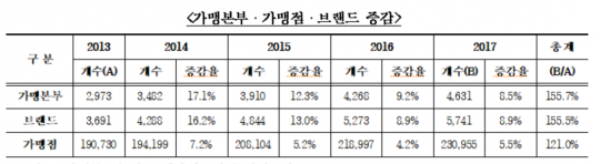 국내 가맹본부 및 가맹점 브랜드 증감 / 자료제공=한국경제연구원