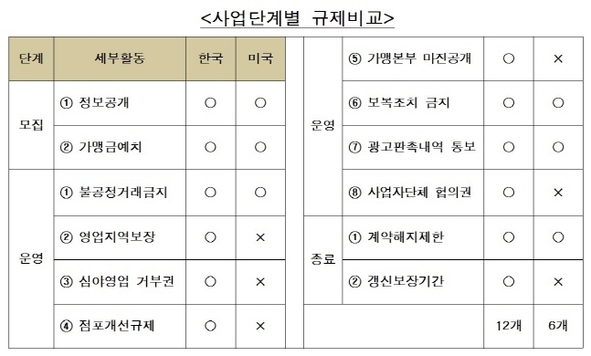 가맹 사업 단계별 규제비교. / 자료제공=한국경제연구원