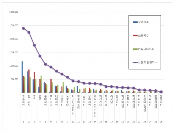 치킨 전문점 브랜드 2019년10월 빅데이터 분석