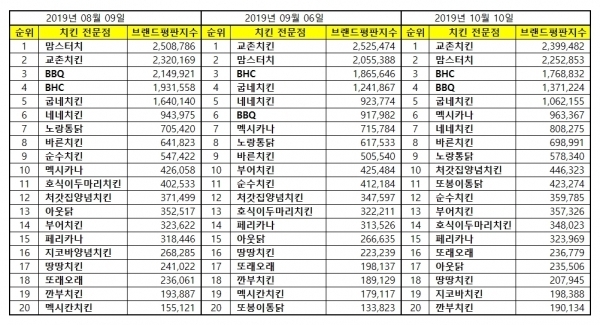치킨 전문점 브랜드평판 변화추이