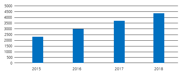 러시안 밴 법인 등록 차량 수(단위 : 대)/자료=Infoline Analytics