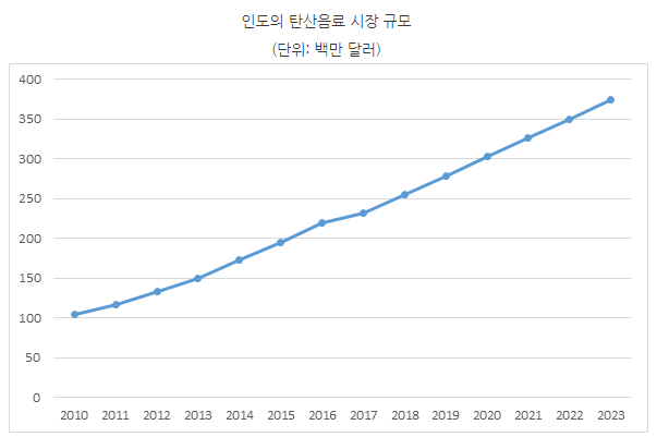 자료=Statista
