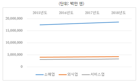 일본 프랜차이즈 매출액 추이/자료=일본프랜차이즈협회 연도통계자료