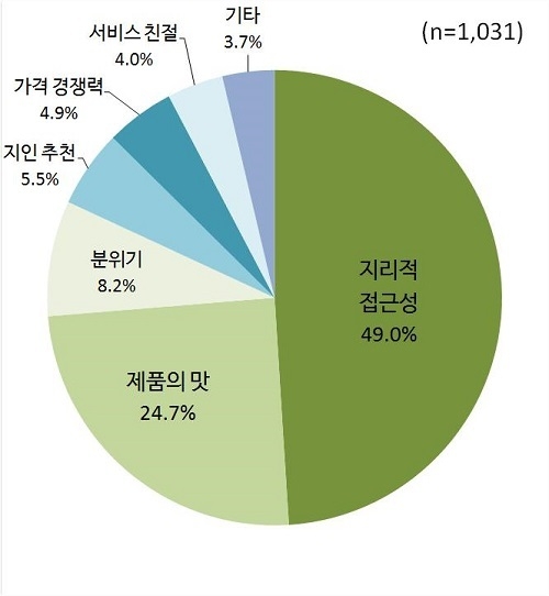 응답자들이 밝힌 주로 가는 커피전문점의 이용 이유 / 출처=한국소비자원