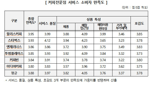 한국소비자원, 6개 커피전문점 서비스 이용경험자 대상 소비자 만족도 및 이용실태 조사 / 출처=한국소비자원