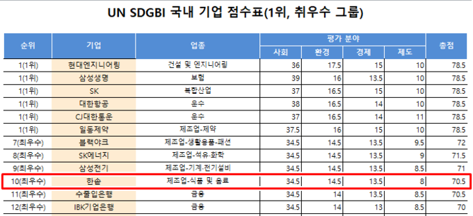 한솥도시락 UN SDGBI 국내기업점수표 10위 등/사진=한솥도시락 제공
