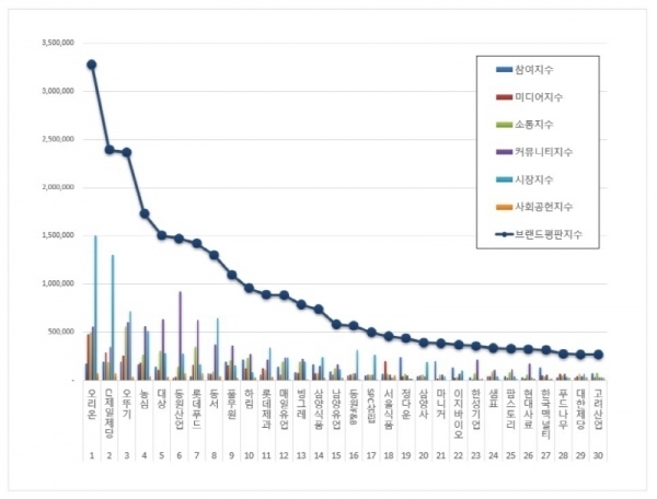 식품 상장기업 브랜드 2019년 12월 빅데이터 분석 / 한국기업평판연구소 