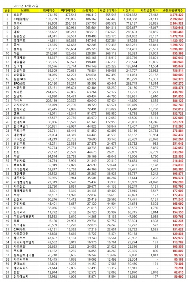 식품 상장기업 브랜드 2019년 12월 빅데이터 분석 / 한국기업평판연구소 