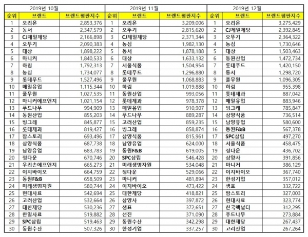 식품 상장기업 브랜드평판 변화추이 / 한국기업평판연구소 