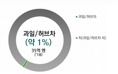 자료=KATI 일본 꽃차 보고서