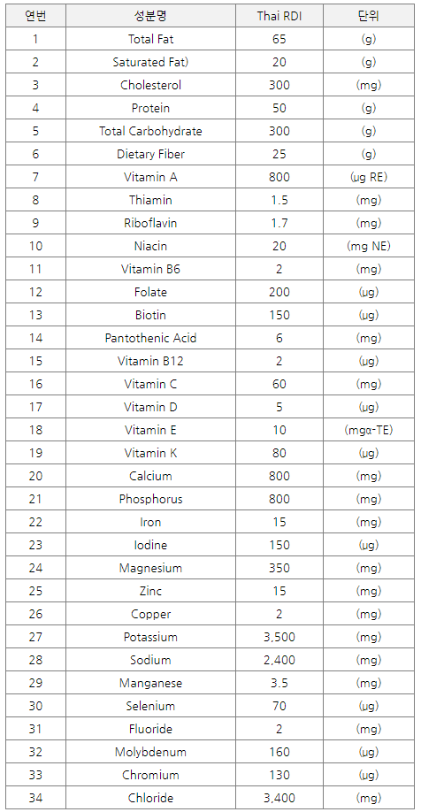 주요 성분별 Thai RDI/자료=태국 식약청(Thai FDA)