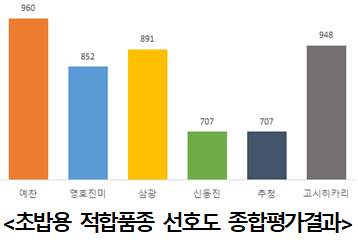 농업진흥청제공