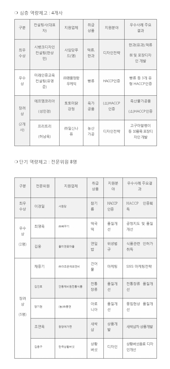 2019 식품 품질 위생 역량제고 지원사업 우수컨설팅 사례 선정 결과 