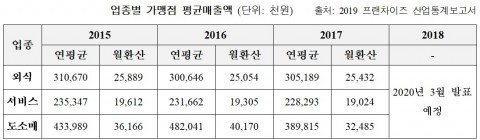 프랜차이즈 업종별 평균 매출액이 감소하는 경향을 보이고 있다