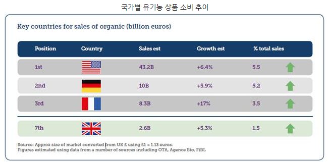 자료=영국 토양협회 ‘Organic Market 2019’
