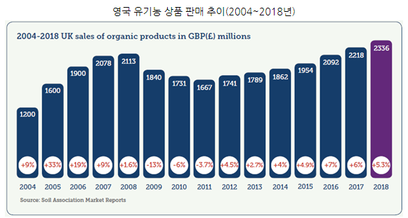 자료=영국 토양협회 ‘Organic Market 2019’