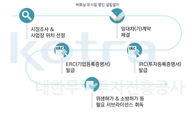 자료=KOTRA 호치민 무역관