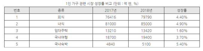 자료=야노경제연구소/KOTRA 도쿄무역관 작성
