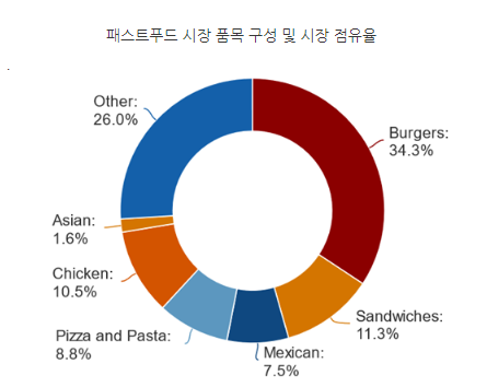 자료=IBIS World 