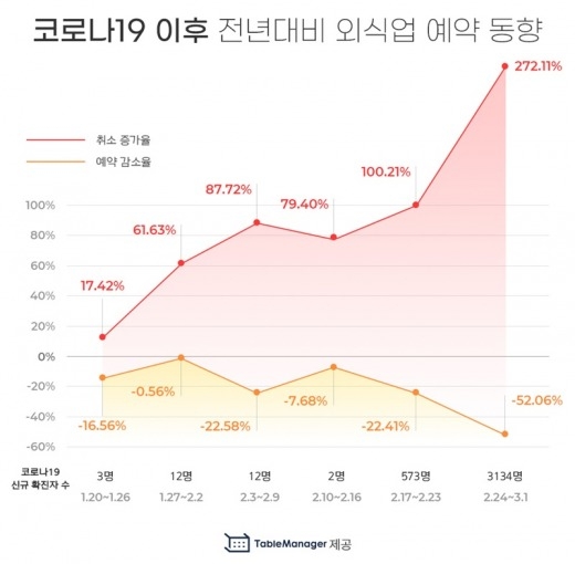 테이블매니저 전국 1000여 곳 고객사 분석 통계 발표 자료 / 테이블매니저 제공