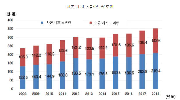 자료=농림수산성 자료를 토대로 농축산업진흥기구(ALIC)/KOTRA 번역