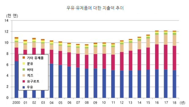 자료=총무성 '가계조사보고'
