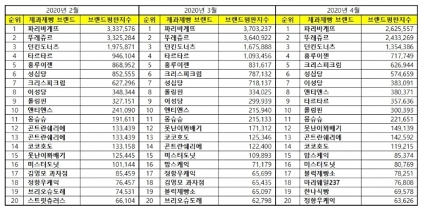 제과제빵 전문점 브랜드평판 변화추이