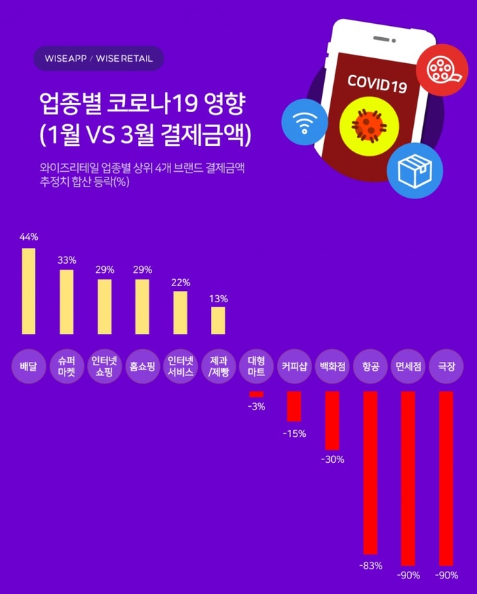자료=와이즈앱/와이즈리테일