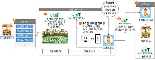 자료제공=한국농수산식품유통공사