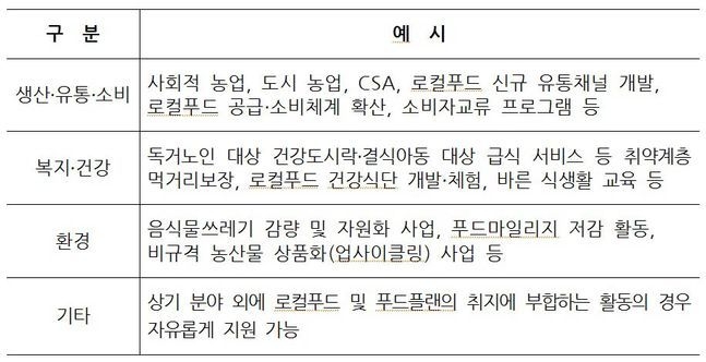 로컬푸드 기반 사회적모델 발굴지원사업 공모내용 / 자료제공=농식품부