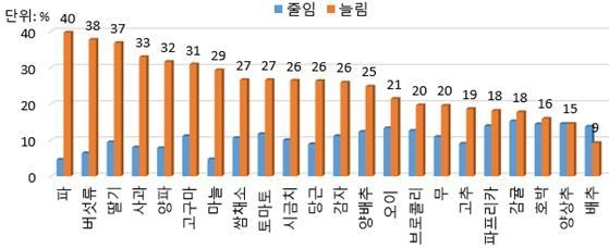 코로나19 발생 이후 채소·과일 구매품목 변화