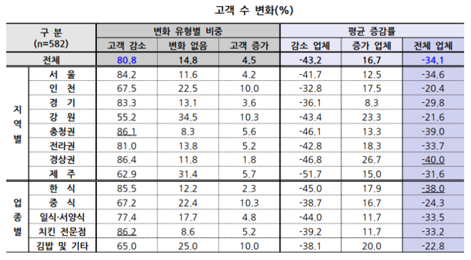 자료=한국외식업중앙회