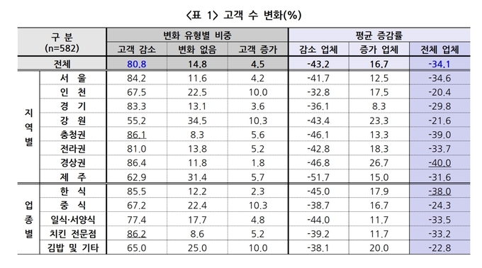 자료=한국외식업중앙회