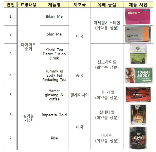 부정물질 확인 제품/자료=식품의약품안전처